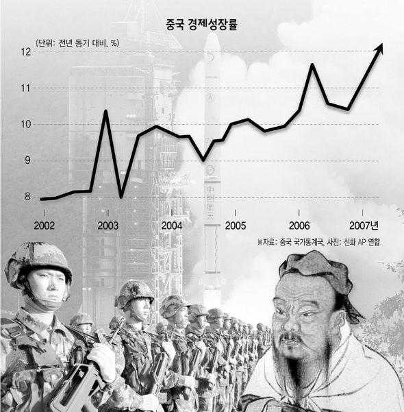 중국경제 성장률