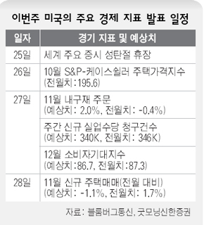 이번주 미국의 주요 경제 지표 발표 일정