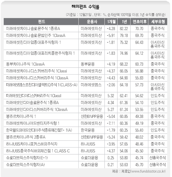 해외펀드 수익률  