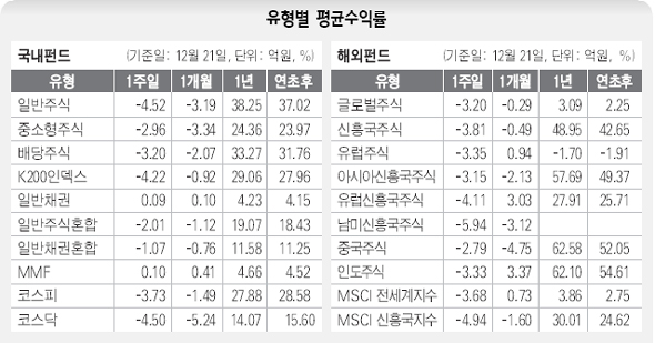 유형별 수익률