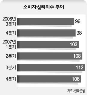 소비자심리지수 추이