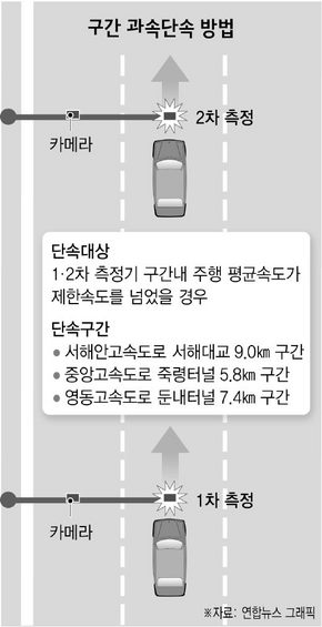 구간 과속단속 방법