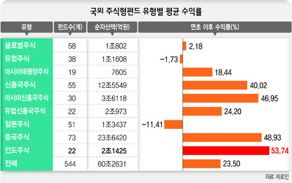 국외 주식형펀드 유형별 평균 수익률