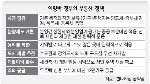 이명박 정부의 부동산 정책