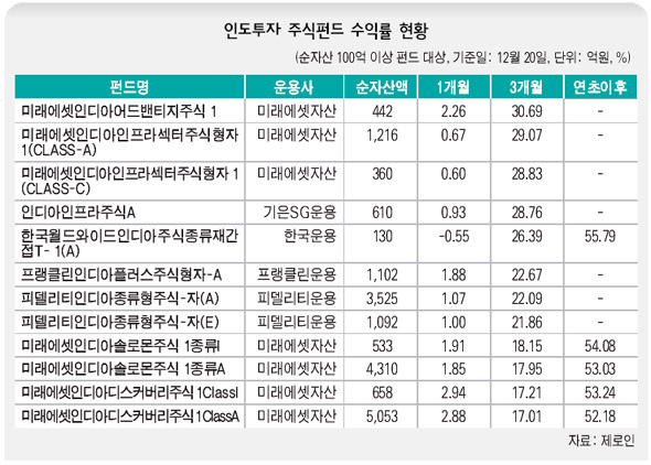 인도투자 주식펀드 수익률 현황