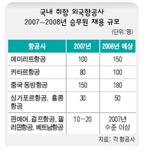 국내 취항 외국항공사 2007~2008년 승무원 채용 규모