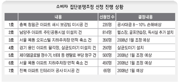 소비자 집단분쟁조정 신청 진행 상황