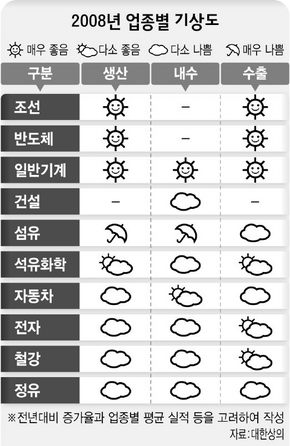 2008년 업종별 기상도