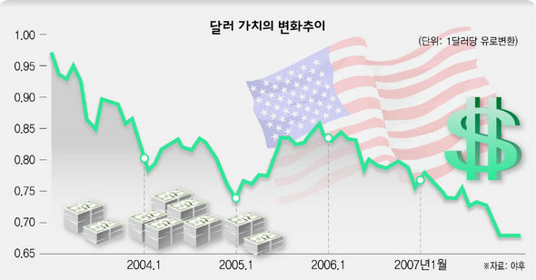 달러 가치의 변화추이