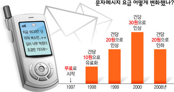 문자메시지 요금 어떻게 변화했나?