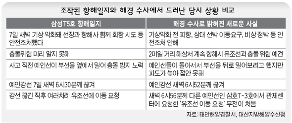 경찰 구속영장에서 밝혀진 예인선-유조선 충돌 사고 상황