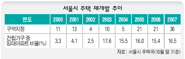 서울시 주택 재개발 추이