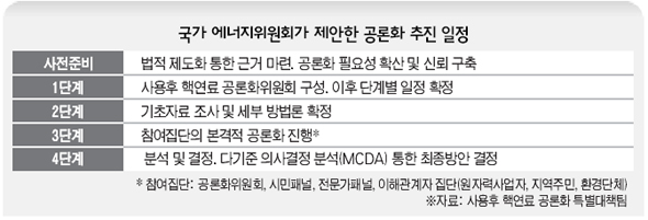 단계별 공론화 추진 일정