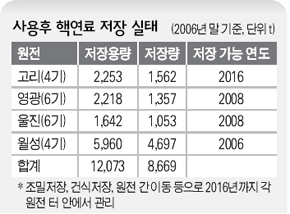 사용후핵연료 저장 실태(2006년 말 기준, 단위 t)
