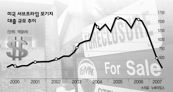 미국 서브프라임 모기지 대출 규모 추이