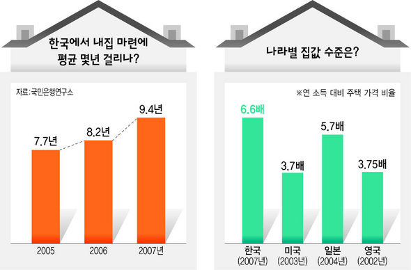 ‘내집 마련’ 점점 더 멀어져간다