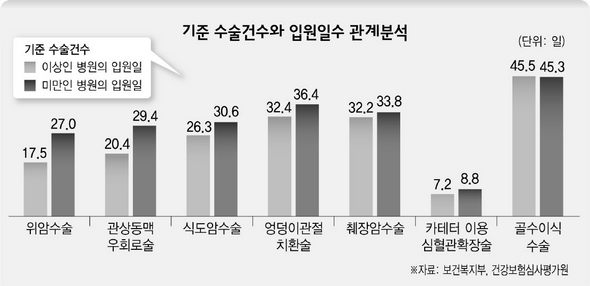 기준 수술건수와 입원일수 관계분석
