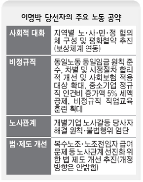 이명박 당선자의 주요 노동 공약