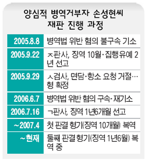 양심적 병역거부자 손성현씨 재판 진행과정