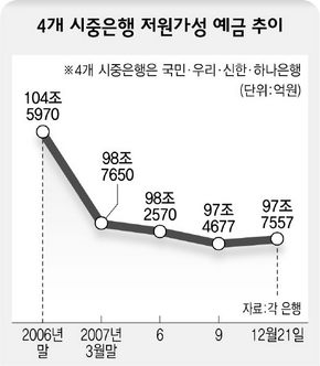 4개 시중은행 저원가성 예금 추이