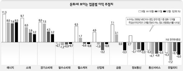 둔화세 보이는 업종별 이익 추정치