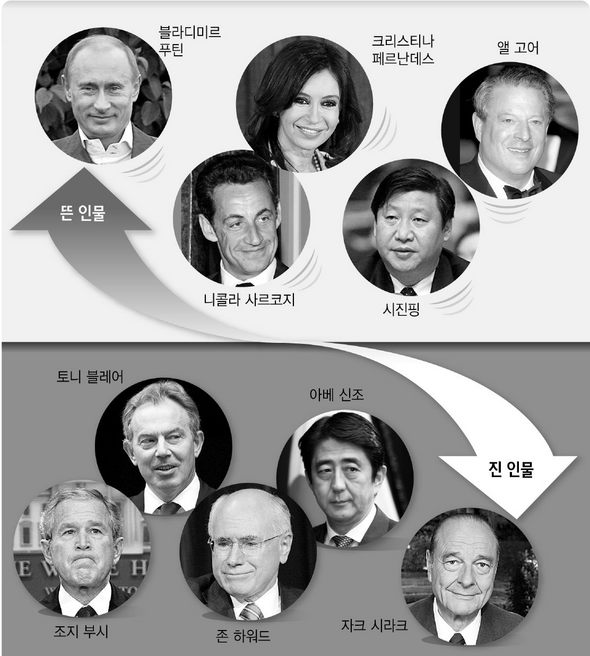 2007 지구촌 ⑩ 뜬 인물 진 인물