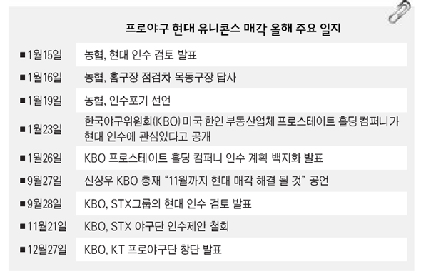 프로야구 현대 유니콘스 매각 올해 주요 일지