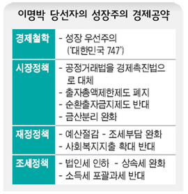 이명박 당선자의 성장주의 경제공약