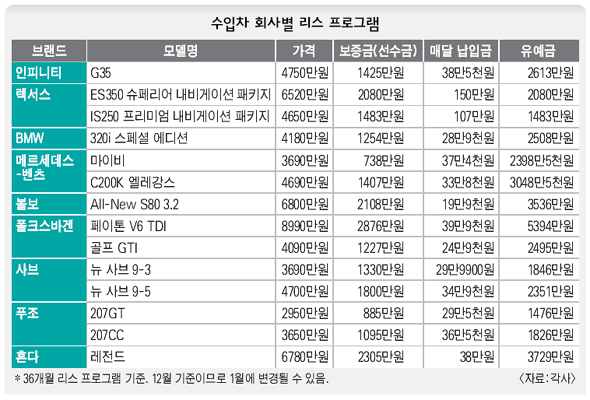 수입차 회사별 리스 프로그램