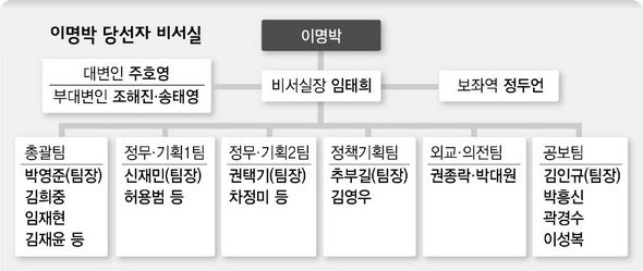 이명박 당선자 비서실