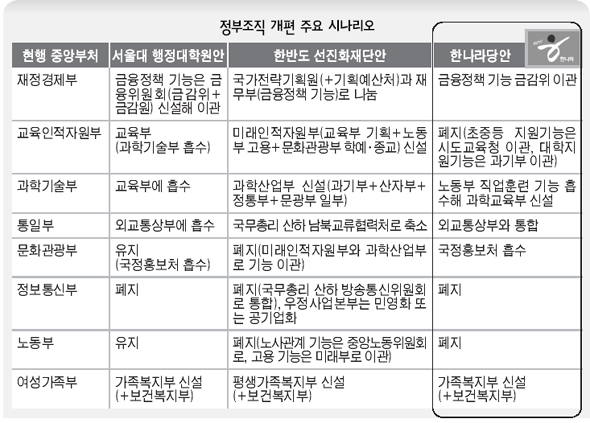 정부조직 개편 주요 시나리오