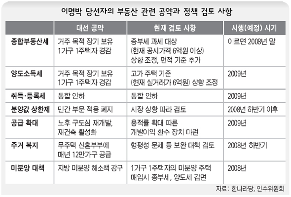 이명박 당선자의 부동산 관련 공약과 정책 검토 사항 