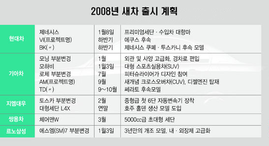 2008년 새차 출시 계획
