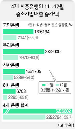 4개 시중은행의 11~12월 중소기업대출 증가액