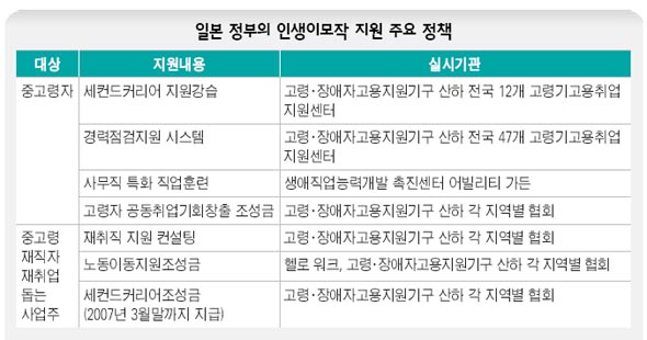 일본 정부의 인생이모작 지원 주요 정책