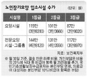 노인강지요양 입소시설 수가