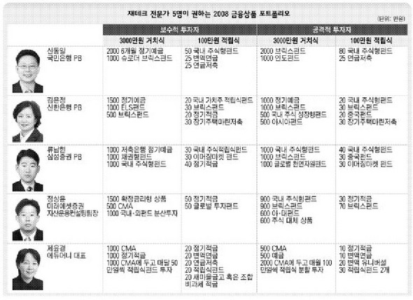 재테크 전문가 5명이 권하는 2008 금융상품 포트폴리오