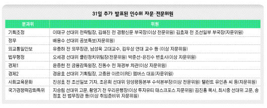 31일 추가 발표된 인수위 자문·전문위원