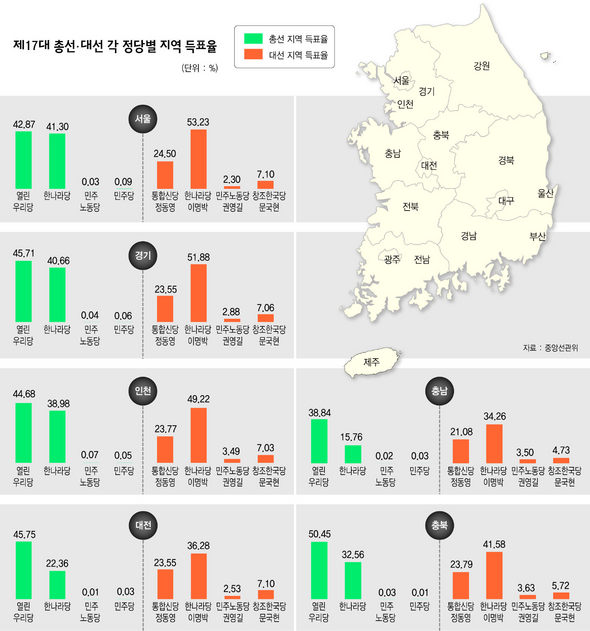 제17대 총선 각 정당별 지역 득표수·득표율