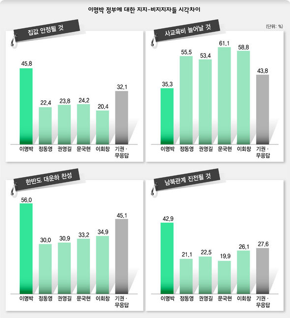 이명박 정부에 대한 지지-비지지자들 시각차이