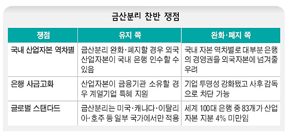 금산분리 찬반 쟁점