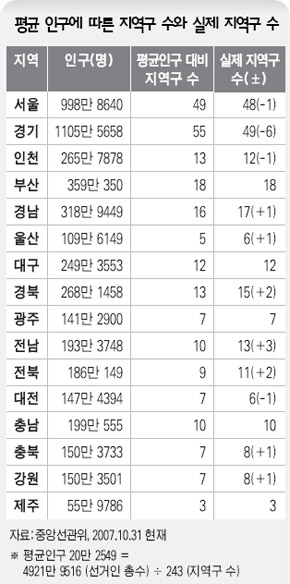 평균 인구수에 따른 지역구 수와 실제 지역구 수