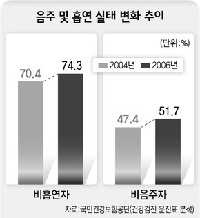 음주 및 흡연 실태 변화 추이 음주 및 흡연 실태 변화 추이