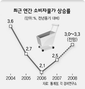 최근 연간 소비자 물가 상승률