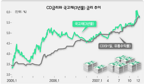 CD금리와 국고채(3월) 금리 추이