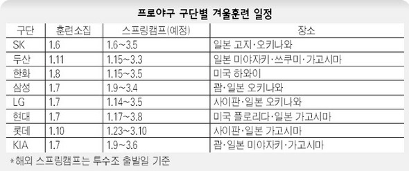 프로야구 구단별 겨울훈련 일정