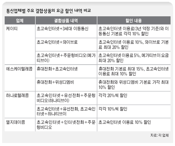 통신업체별 주요 결합상품의 요금 할인 내역 비교