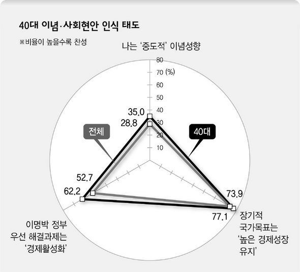 40대 이념·사회현안 인식 태도