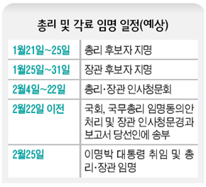 총리 및 각료 임명 일정