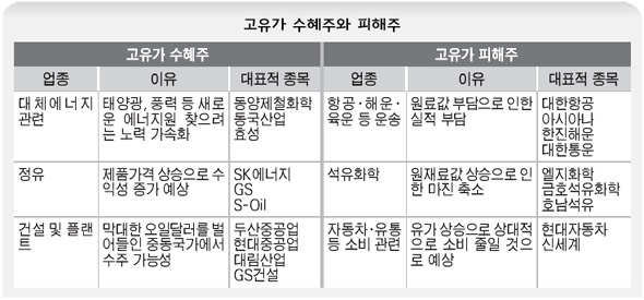 고유가 수혜주와 피해주